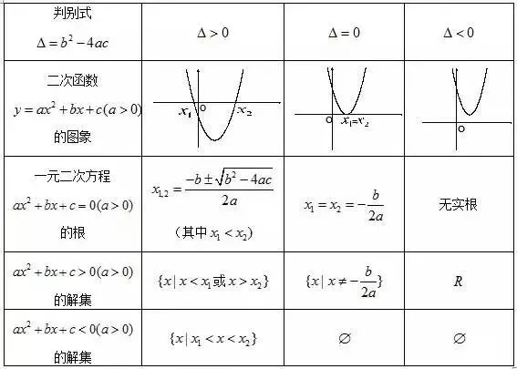 一元二次不等式的解法 一元二次不等式的解法