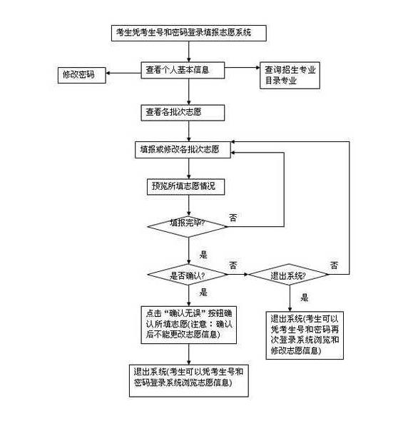 高考填报志愿流程图 2020高考填报志愿流程图解样本指南